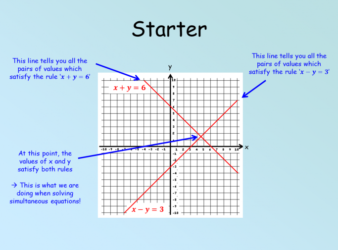 simultaneous-equations-graphically-powerpoint-and-worksheet-for-ks3