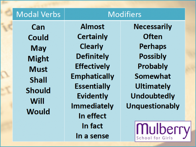 Might may could will probably. Что такое will definitely, will probably,May,might,could в английском языке. May, could, might and will modal verbs. Definitely правило. Modal verbs May might could will probably will.